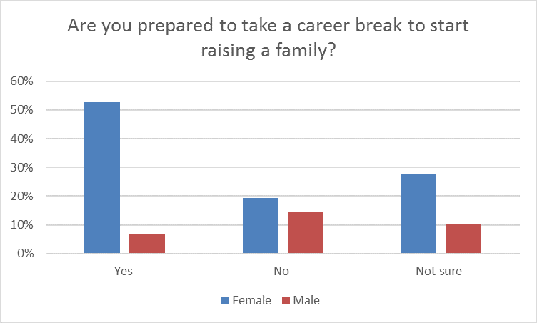 Are you prepared to take a career break to start raising a family?