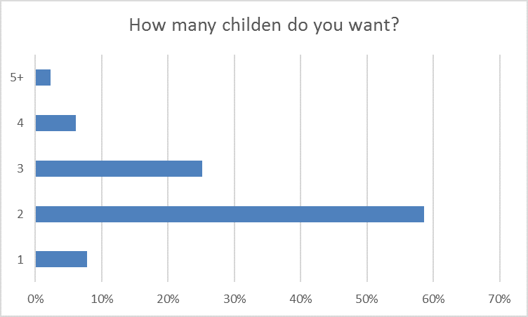 how many children do you want