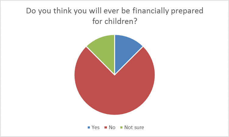 Do you think you will ever be financially prepared for children